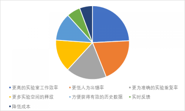 全球CRO行业现状