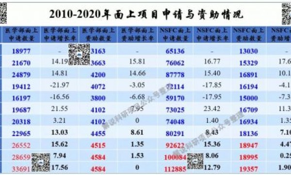 近5年国自然各省排名(青年/ 面上/ 地区)：差距，或正在越拉越大