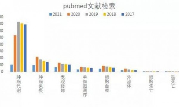 独家放送！ 基础临床科研 Top8 研究热点全解析！（上）